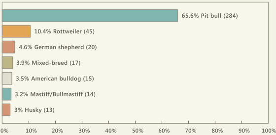 Pit bulls are responsible for twice as many fatal attacks as all other breeds combined