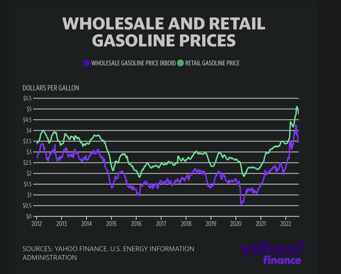 So will Biden get kudos for falling gas prices now?
