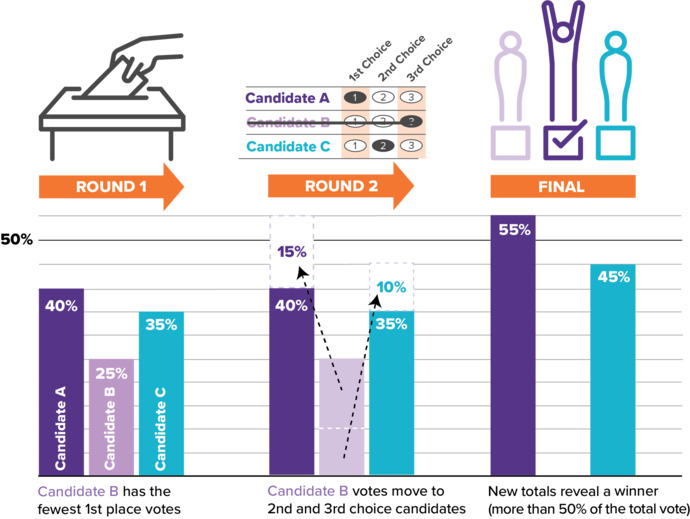 Would ranked choice voting make it easier for third parties to be elected and help eliminate the two-party monopoly?