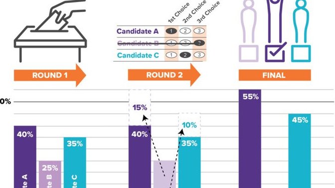 Would ranked choice voting make it easier for third parties to be elected and help eliminate the two-party monopoly?