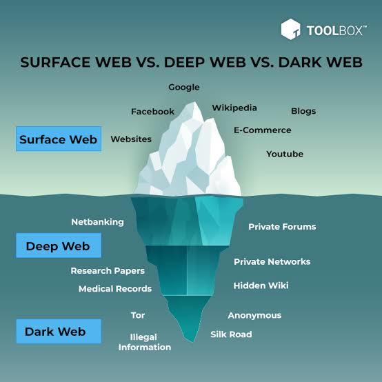 Is it true that surface web is the minority of web?