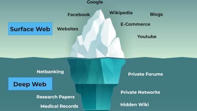 Is it true that surface web is the minority of web?