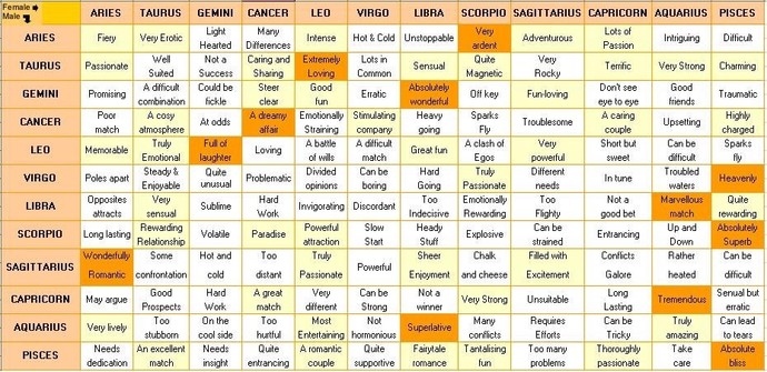 What zodiacs are Aries compatible with, least to most compatible?