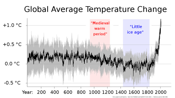 Are the current European heat waves evidence, that global warming is real?