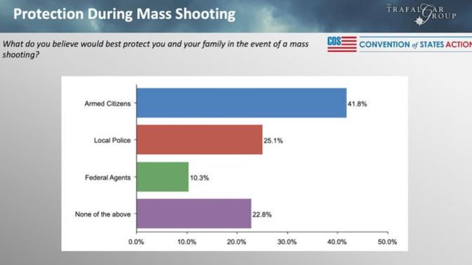 Who would you trust to protect you in a shooting incident at a school?