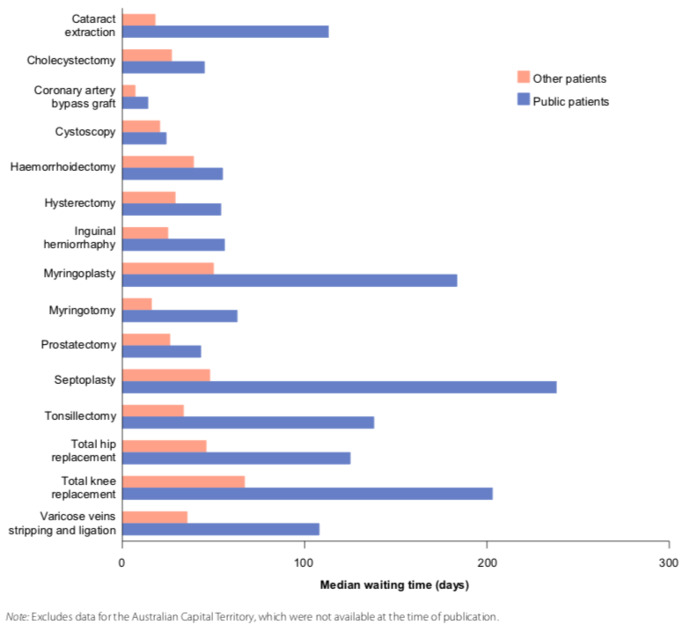 Comparision of waiting periods for public healthcare and private healthcare in Australia