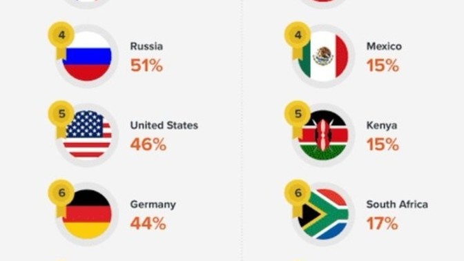 Why are divorce rates so high in certain countries?