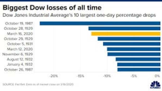 Will there be an October surprise in stock market , with a one day drop of 2000 to 3000 points?