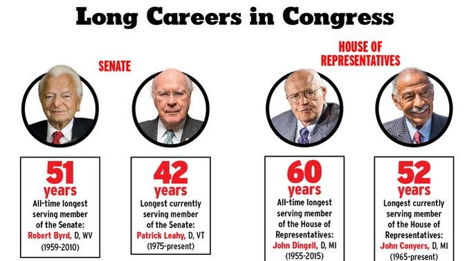 Should we in the U. S. A seriously consider term and age limits for senators and representatives to make room for young and fresh blood in leadership?