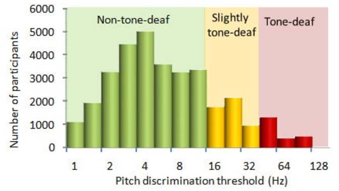 How would you explain the concept of pitch to a tone deaf child?