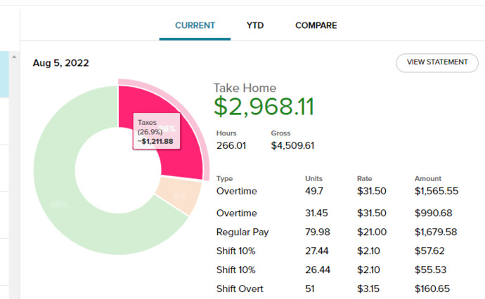 Jimothy Flanders made $4509 in 2 weeks and has $1211 taken out in taxes, how much did get screwed over by the gov and rich people like Jeff Bezos?