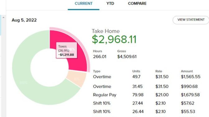 Jimothy Flanders made $4509 in 2 weeks and has $1211 taken out in taxes, how much did get screwed over by the gov and rich people like Jeff Bezos?