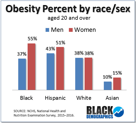 Why arent Black Lives Matter tackling the obesity & diabetes crisis within the black community most prevelant with black women?