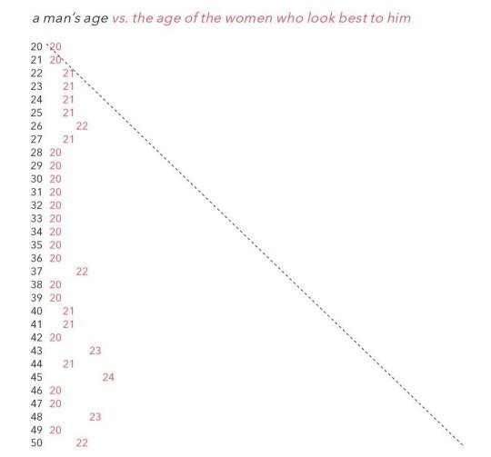 Do guys prefer younger or older women?