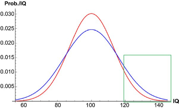 women's IQ has a lower deviation than men's, which means there are more smart and more dumb men than smart and dumb women