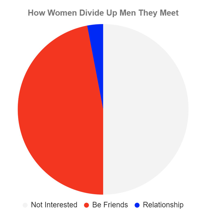 Is it true guys can’t be friends with a girl without them having feelings?