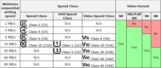 Anyone know what Micro Sd Card would be good to get for, HD Action Camera?