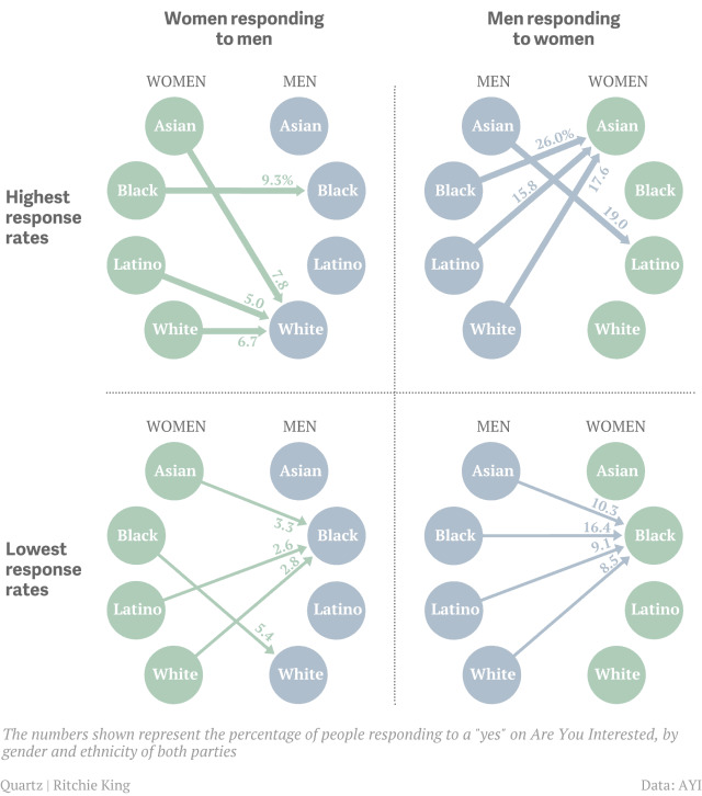 Do you agree or disagree with this racial preference chart?