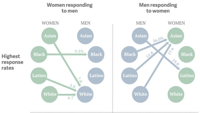Do you agree or disagree with this racial preference chart?