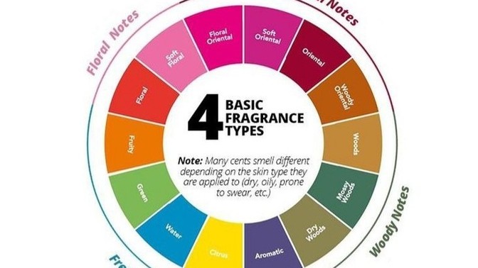 What are your favourite fragrance notes?