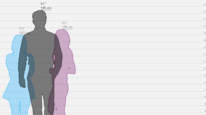 How tall should a woman be for a 185cm tall man?