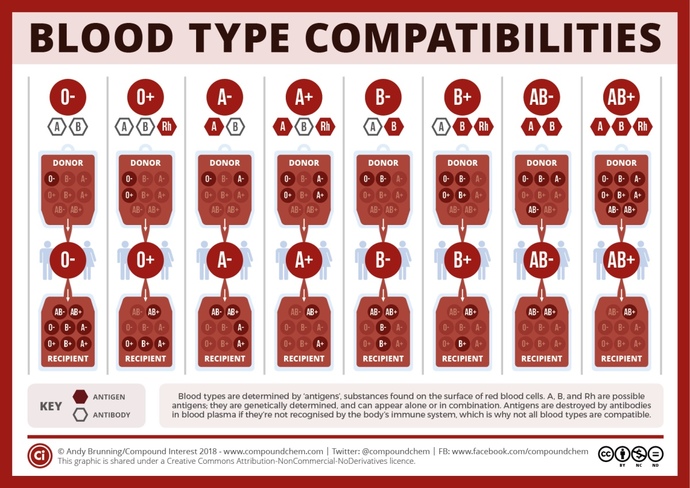 What is your blood type?