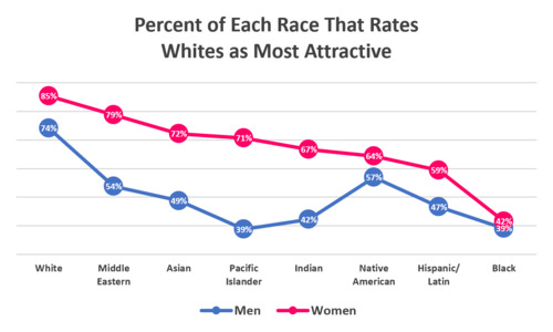 Do Asian woman going for white men in high amounts come about due to white worshiping?