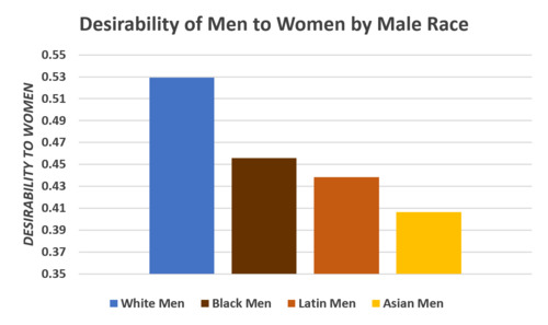 Do Asian woman going for white men in high amounts come about due to white worshiping?