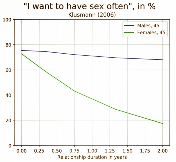 Why do women have sex like rabbits when single and new in a relationship but stop when they become comfortable?