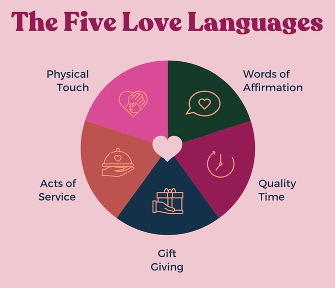 What’s your love language (s) ?