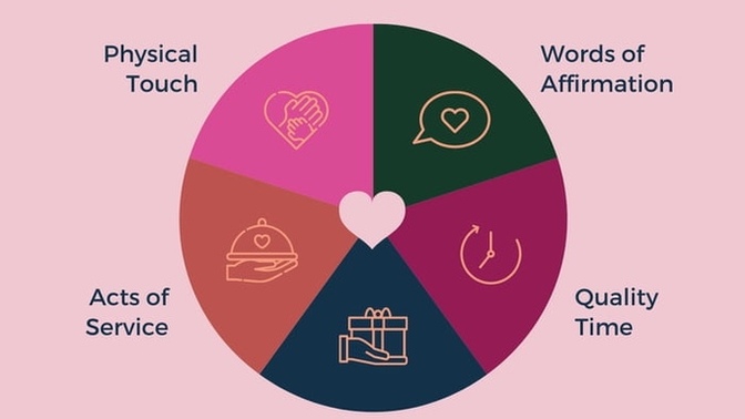 What’s your love language (s) ?