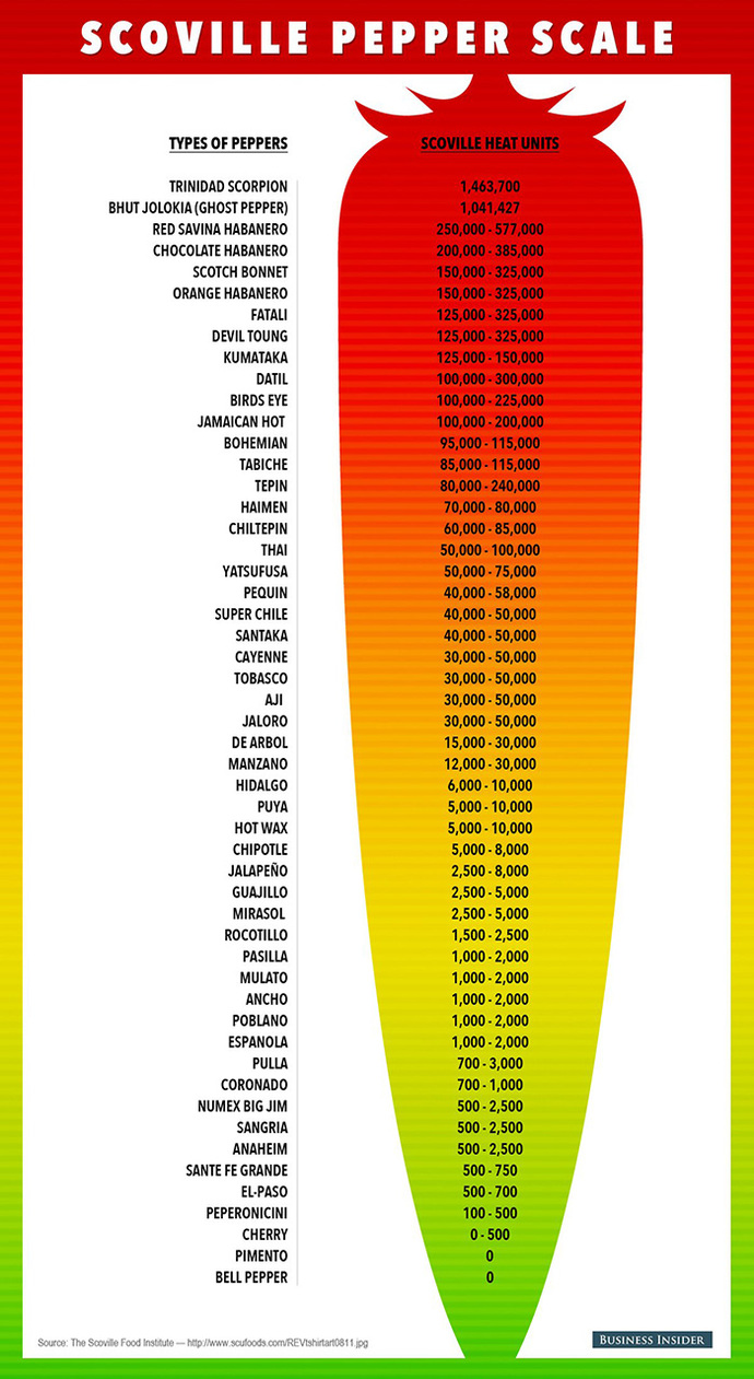 What's the spiciest thing you've ever eaten?