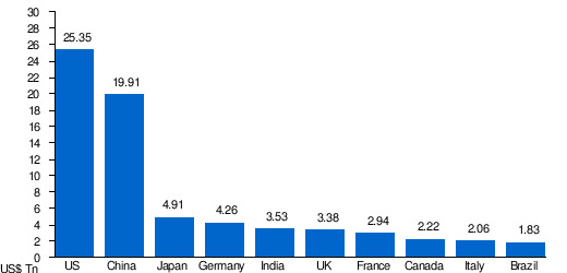 India has become Worlds 5th biggest Economy, Your Reactions?