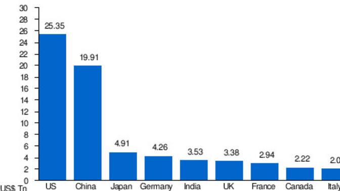 India has become World's 5th biggest Economy, Your Reactions?