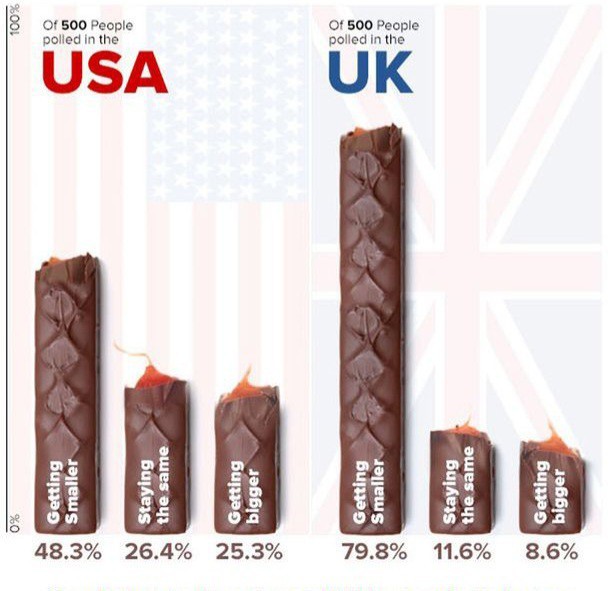 Is chocolate smaller now than years ago?