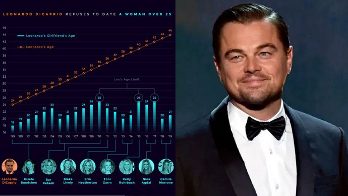 How Do You Feel About Leonardo DiCaprio?