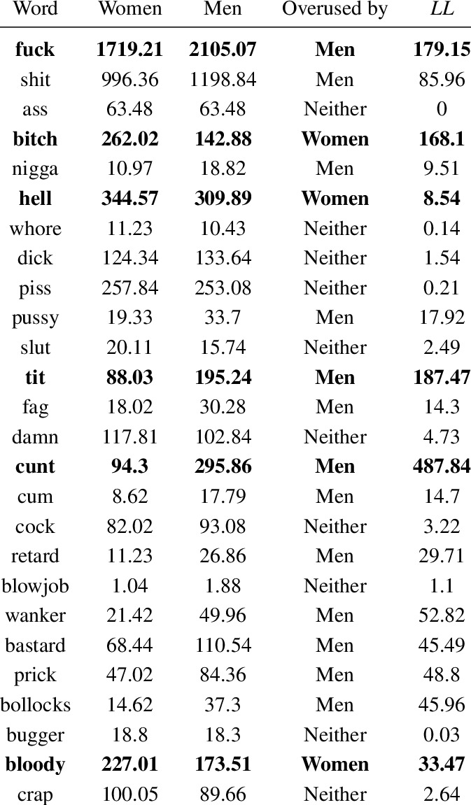 How often do you curse or swear (2022 edition)?
