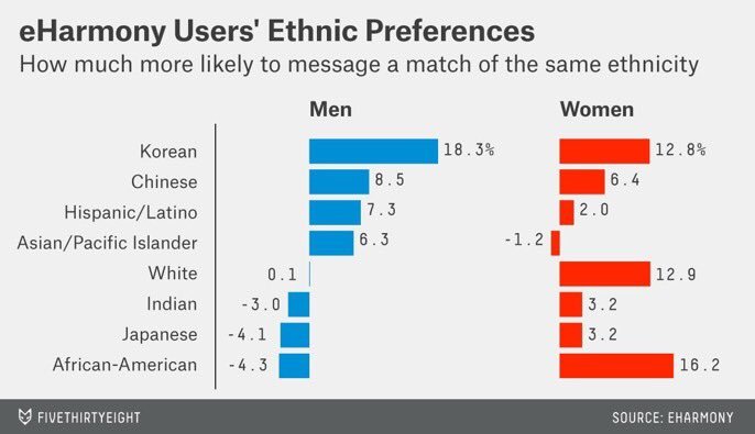 Why do people assume that we white men prefer (or even like) white women?