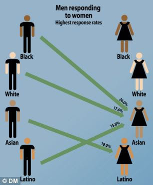 Why do people assume that we white men prefer (or even like) white women?