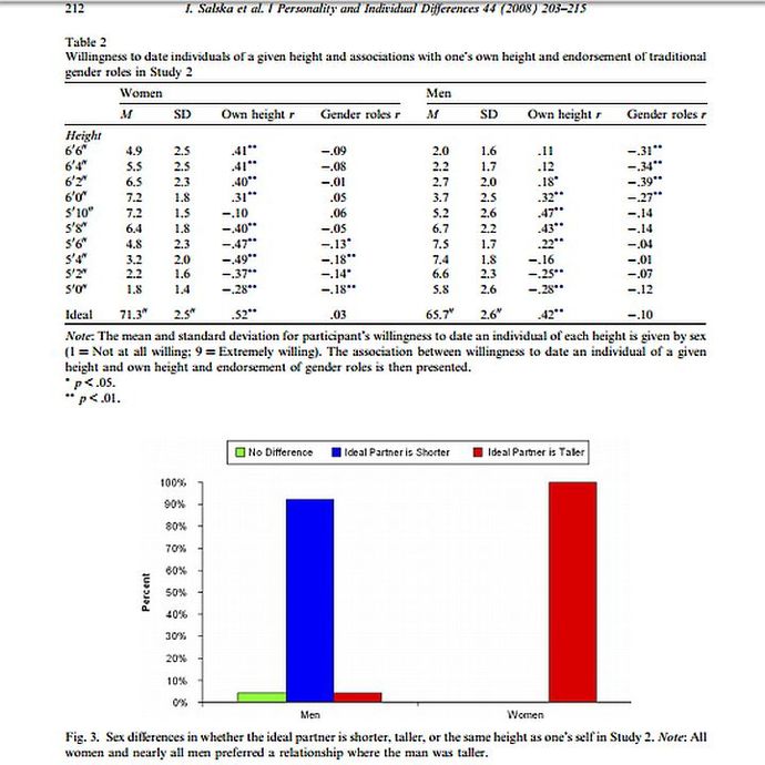 96% of straight women want a tall man. As opposed to 88% of men wanting a shorter woman.
