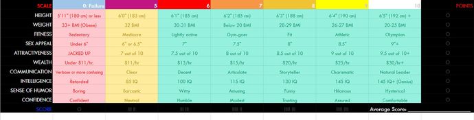 Men, on a 5 out of 10 scale or higher, how do you rank in Social Market Value based on these attributes?