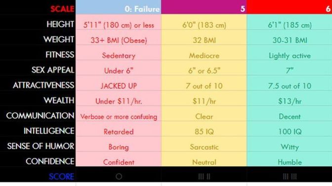 Men, on a 5 out of 10 scale or higher, how do you rank in Social Market Value based on these attributes?