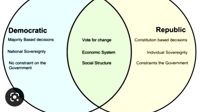 Do you think the United States is a Democracy a Republic or Other — Why do you choose your answer?