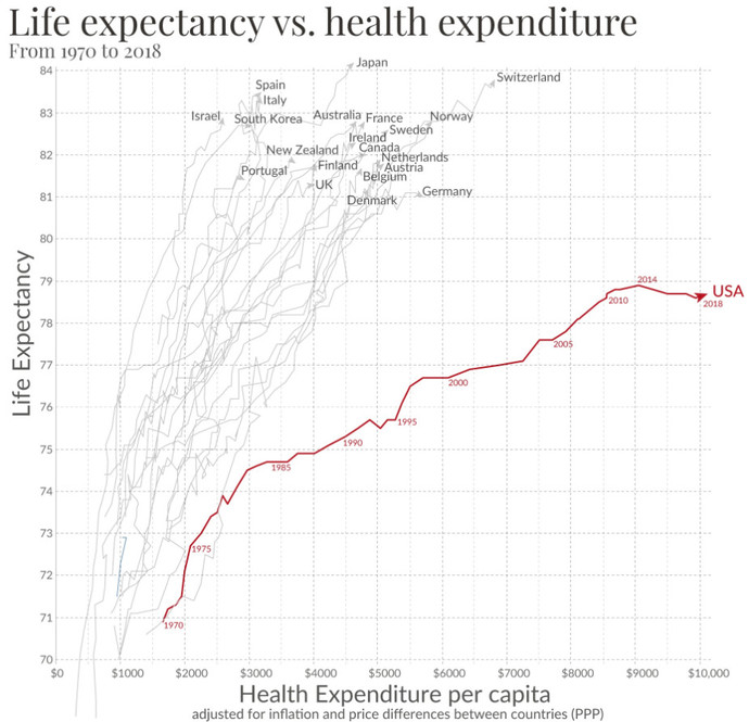 Does America have the best healthcare system in the world?