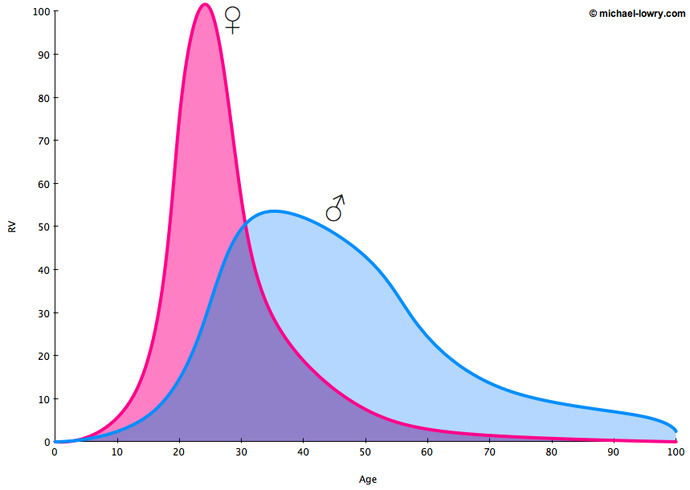Average SMV (Social Market Value), by age and sex.