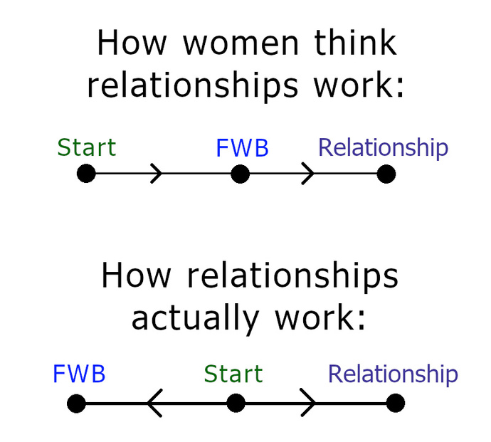 friends with benefits is NOT a stop along the path to a relationship - it's the opposite direction