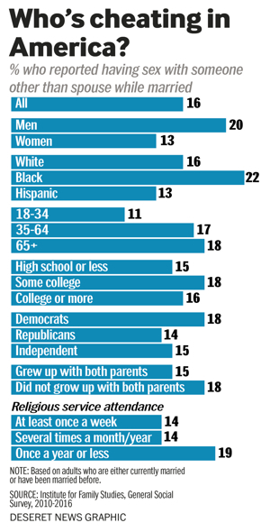 Do more men or women cheat?