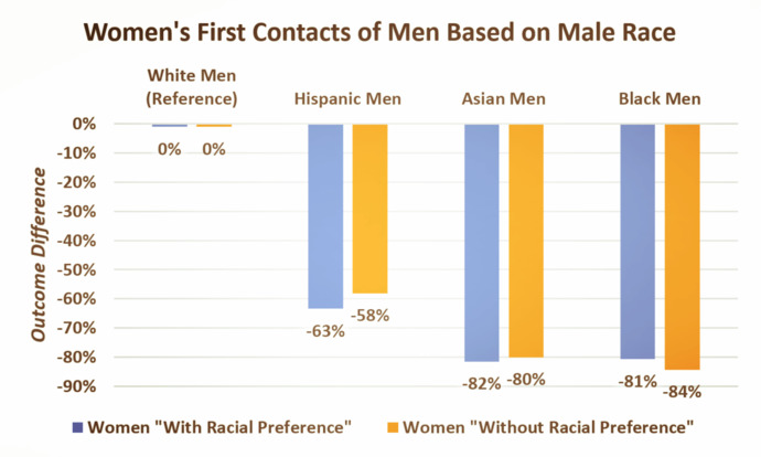 Are there any liberal white people who would only date their own race and only find people of their own race attractive?