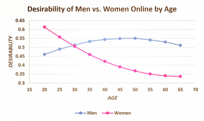 Can a guy that’s 25 become super attractive at 30?