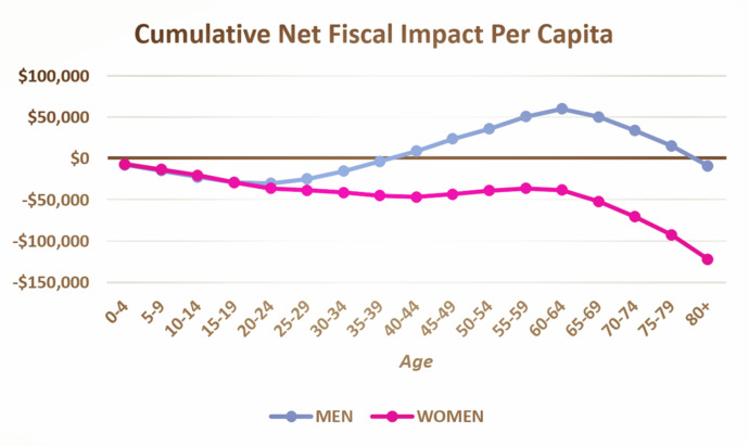 Who's more money-saving, men or women?